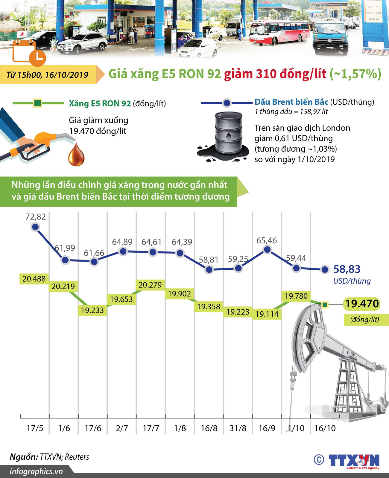 [Infographics] Giá xăng E5 RON 92 giảm 310 đồng mỗi lít ảnh 1