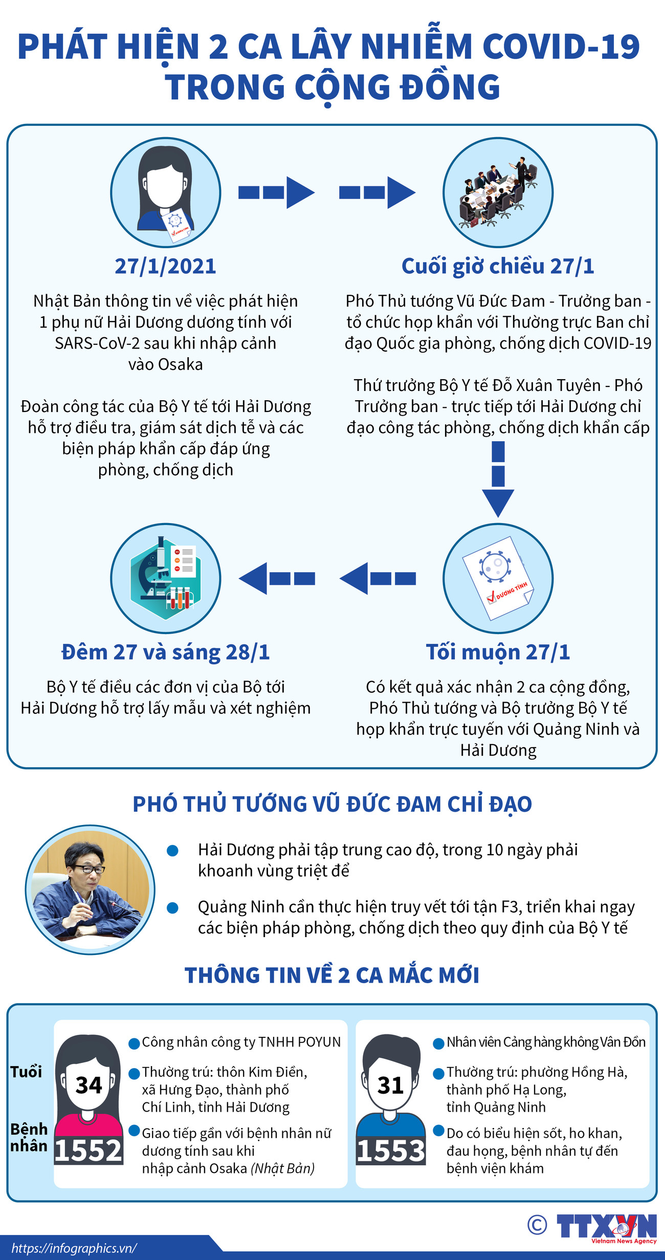 [Infographics] Phát hiện 2 ca lây nhiễm COVID-19 trong cộng đồng ảnh 1