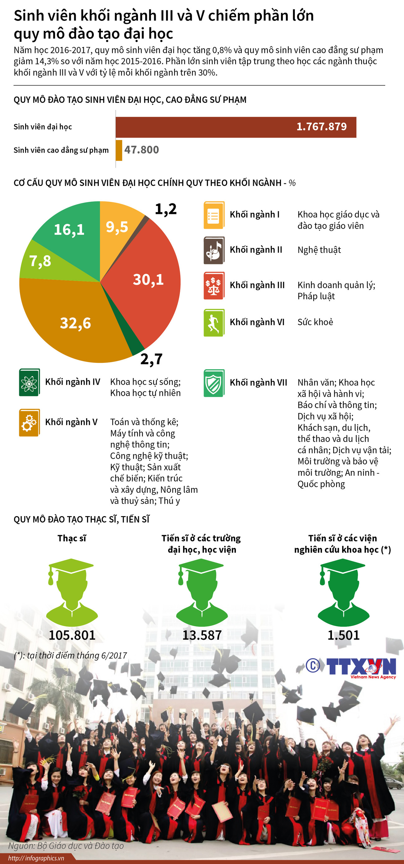 Sinh viên khối ngành III và V chiếm phần lớn quy mô đào tạo đại học ảnh 1
