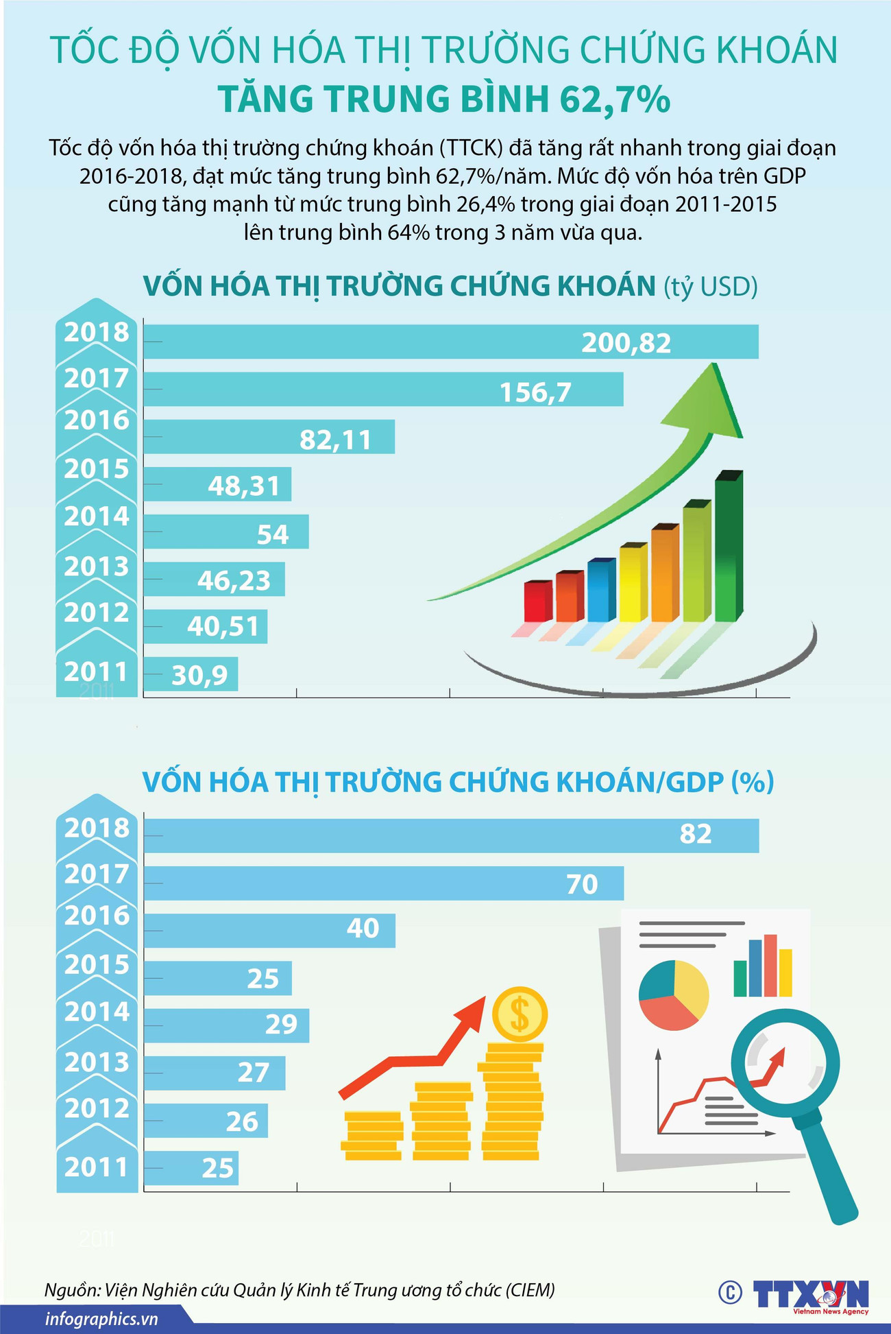 Tốc độ vốn hóa thị trường chứng khoán tăng trung bình 62,7% ảnh 1