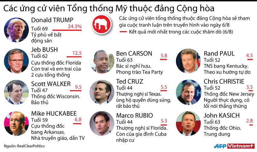 [Infographics] 10 ứng cử viên Tổng thống Mỹ thuộc đảng Cộng hòa ảnh 1