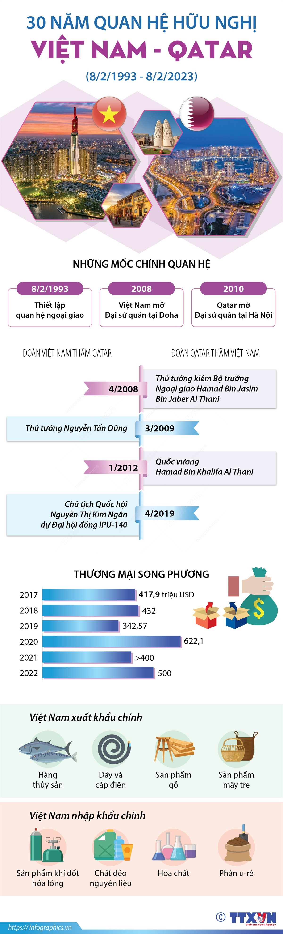 [Infographics] 30 năm quan hệ hữu nghị Việt Nam và Qatar ảnh 1
