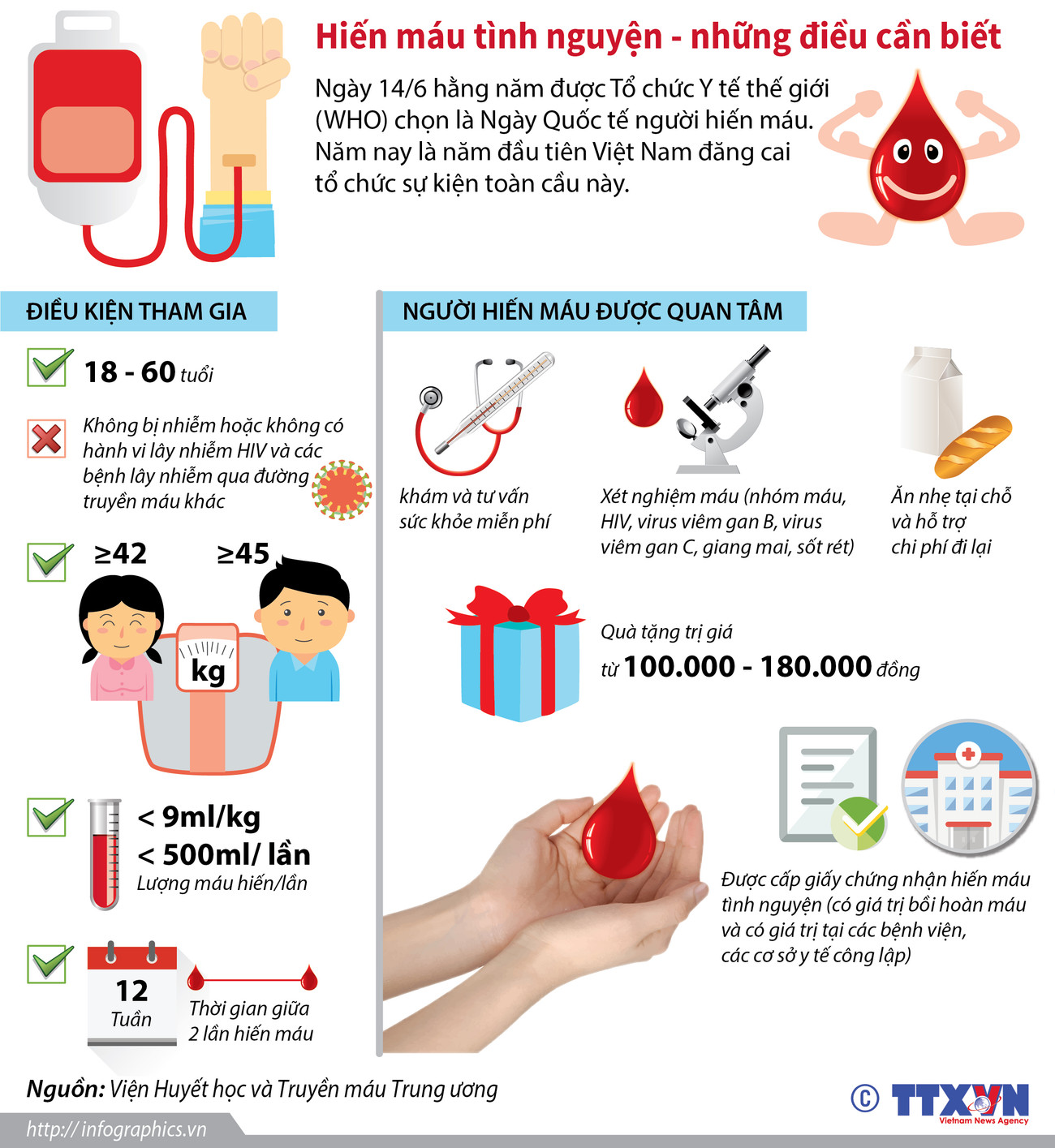 [Infographics] Hiến máu tình nguyện - những điều cần biết ảnh 1