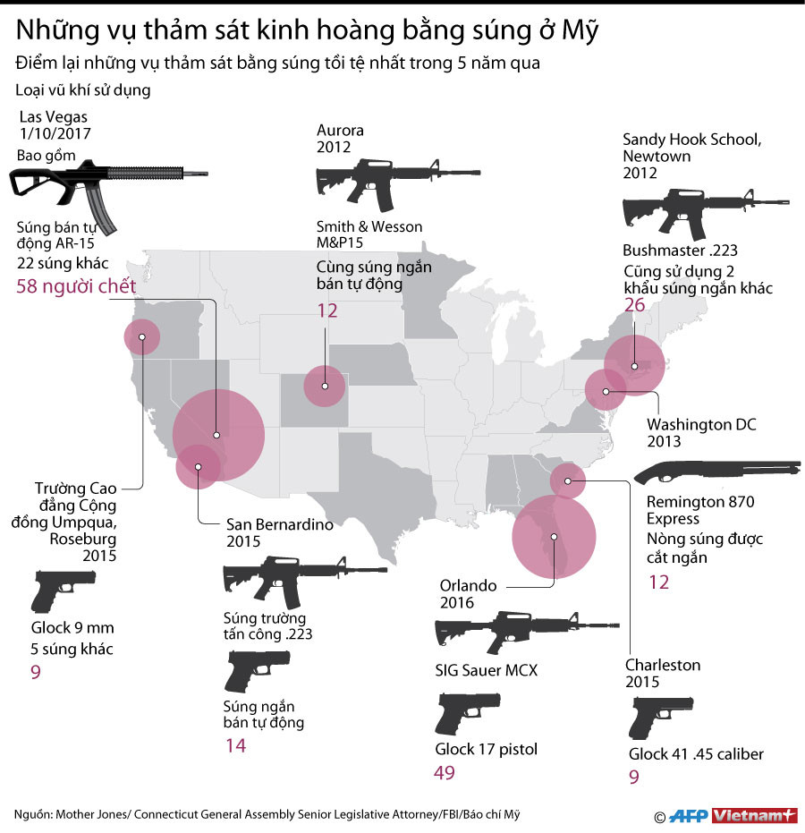 [Infographics] Những vụ thảm sát kinh hoàng bằng súng ở Mỹ ảnh 1