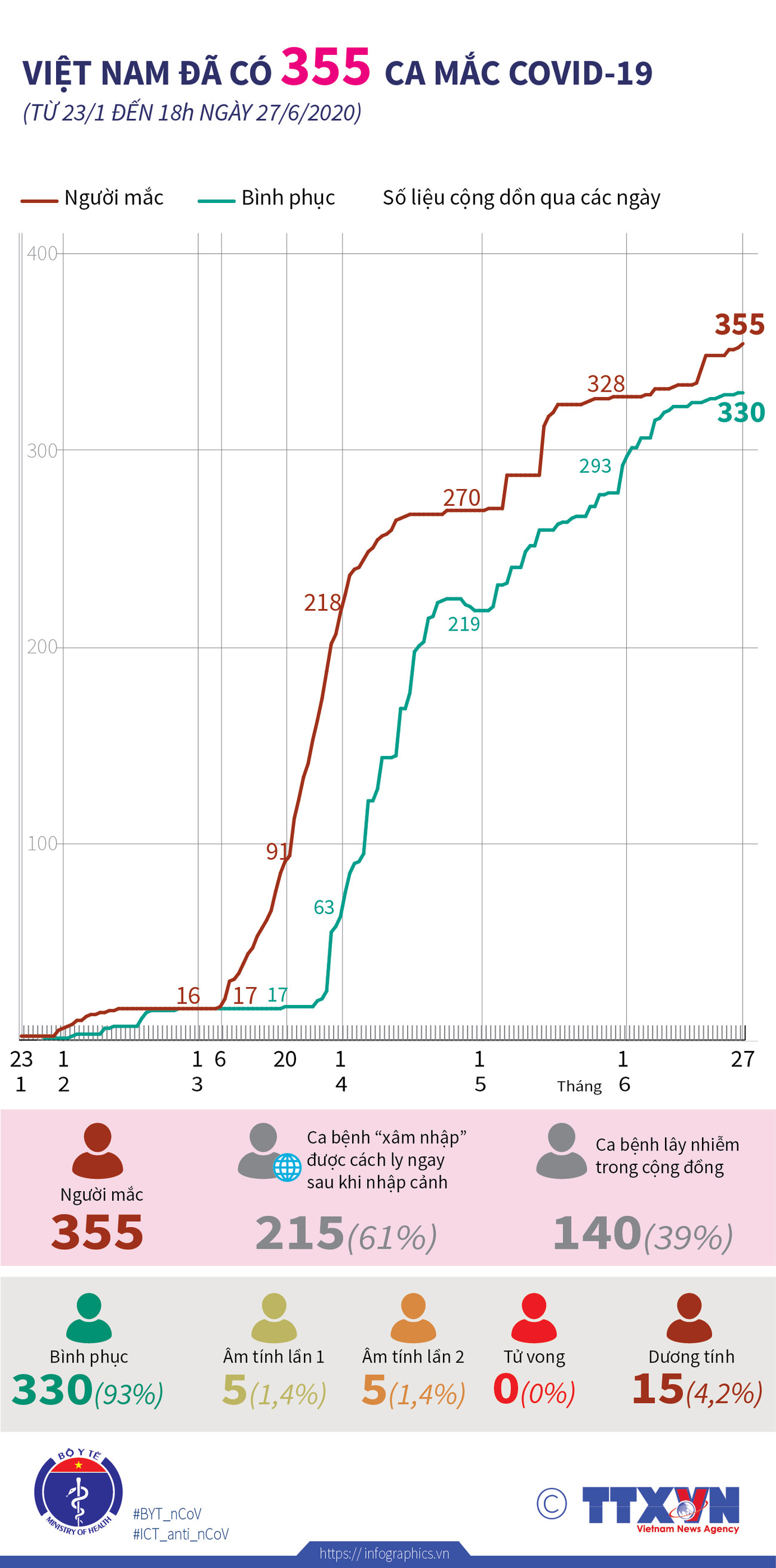 Tính đến 18 giờ ngày 27/6, Việt Nam đã có 355 ca mắc COVID-19 ảnh 1