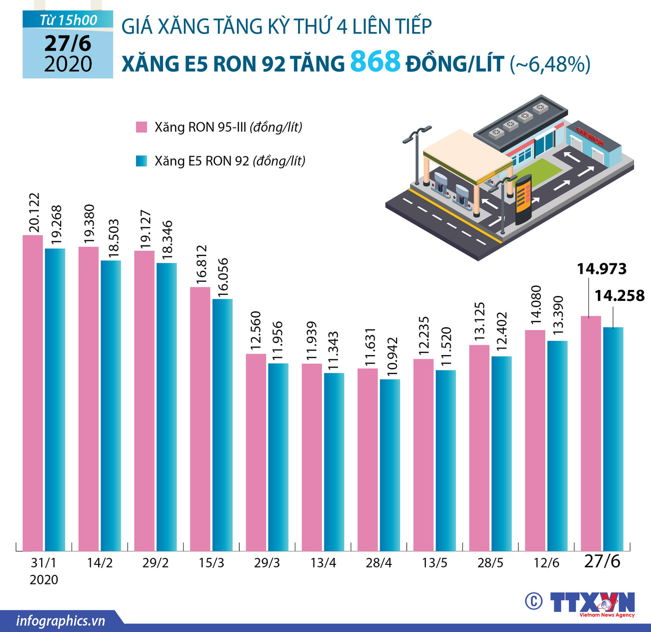 Nhấp chuột để xem kích thước chuẩn. Giá xăng E5 RON 92 tăng gần 1.000 đỗng mỗi lít từ chiều 27/6 ảnh 1