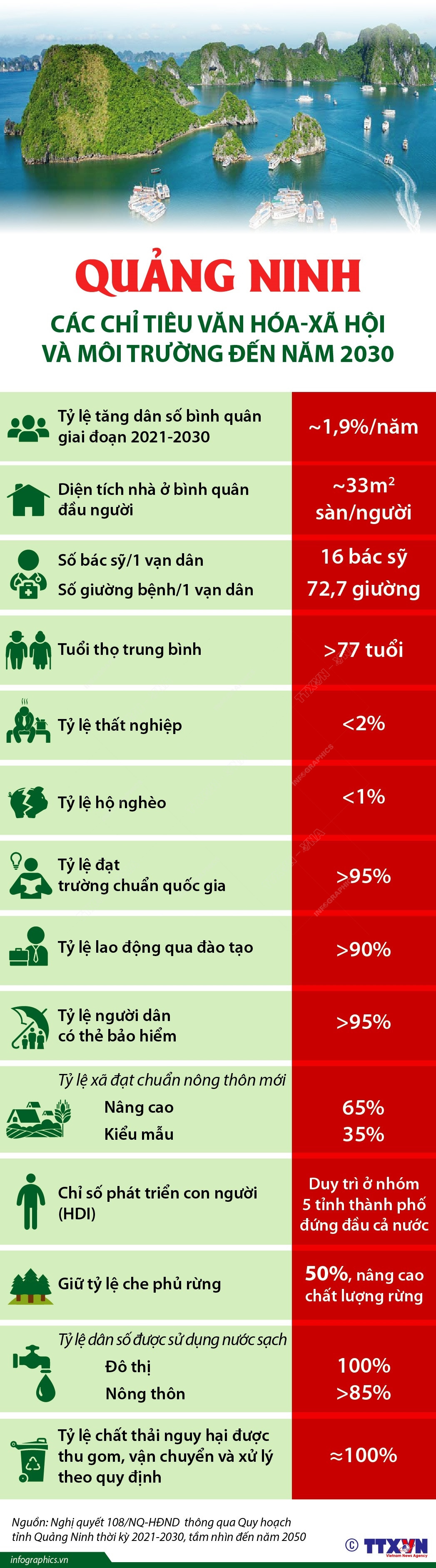 Các chỉ tiêu văn hóa-xã hội và môi trường của Quảng Ninh đến năm 2030 ảnh 1