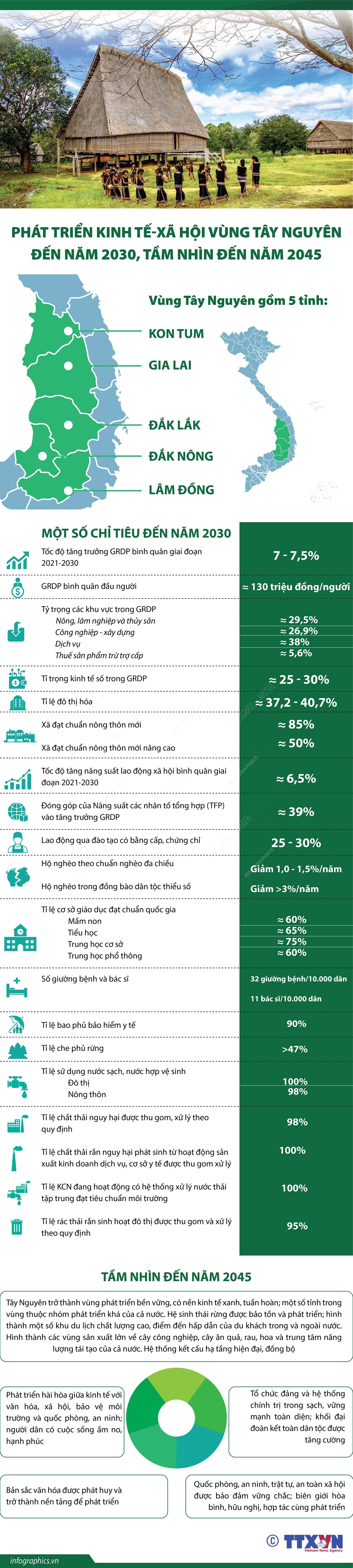 Phát triển KT-XH vùng Tây Nguyên đến năm 2030, tầm nhìn đến năm 2045 ảnh 1