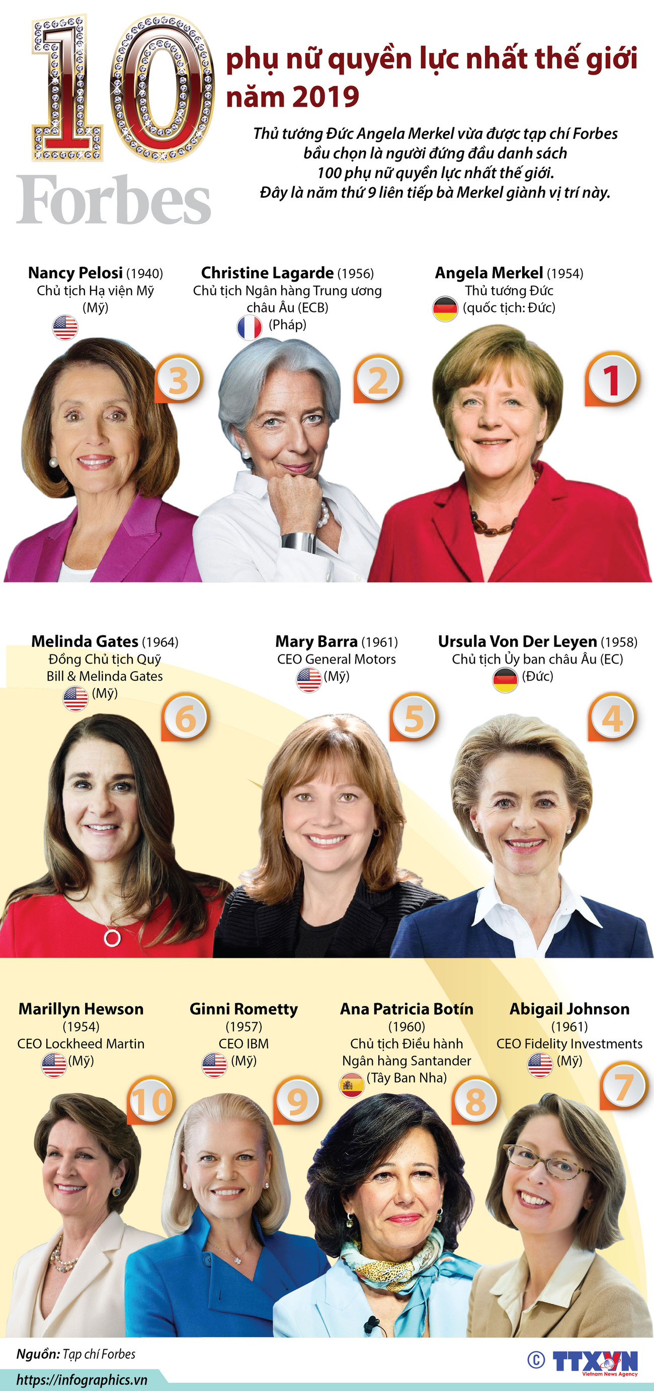 [Infographics] 10 phụ nữ quyền lực nhất thế giới năm 2019 ảnh 1