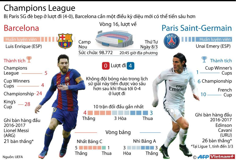 [Infographics] Barcelona mơ lập nên "điều kỳ diệu" trước PSG ảnh 1
