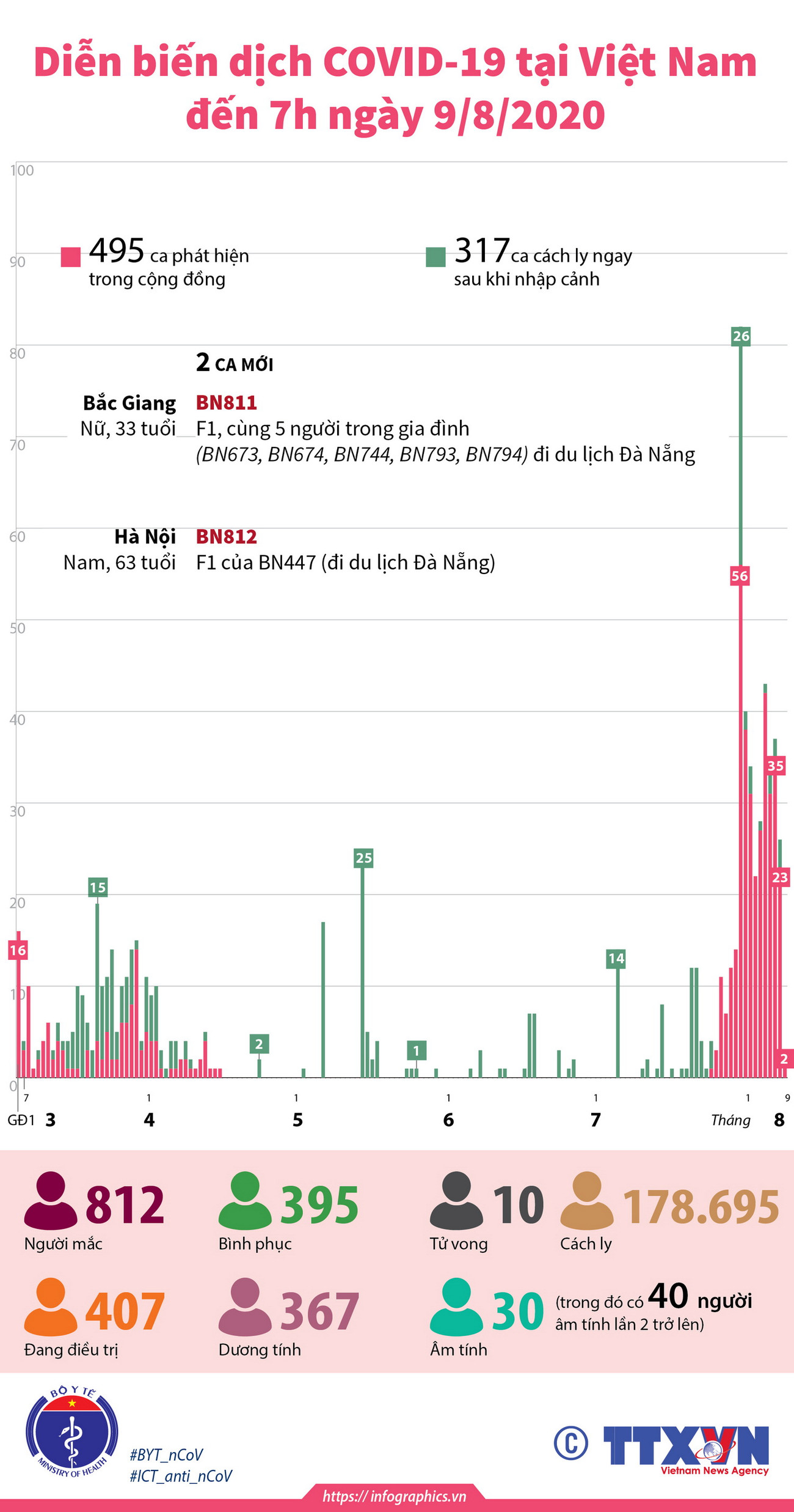 Diễn biến dịch COVID-19 tại Việt Nam đến 7 giờ ngày 9/8 ảnh 1