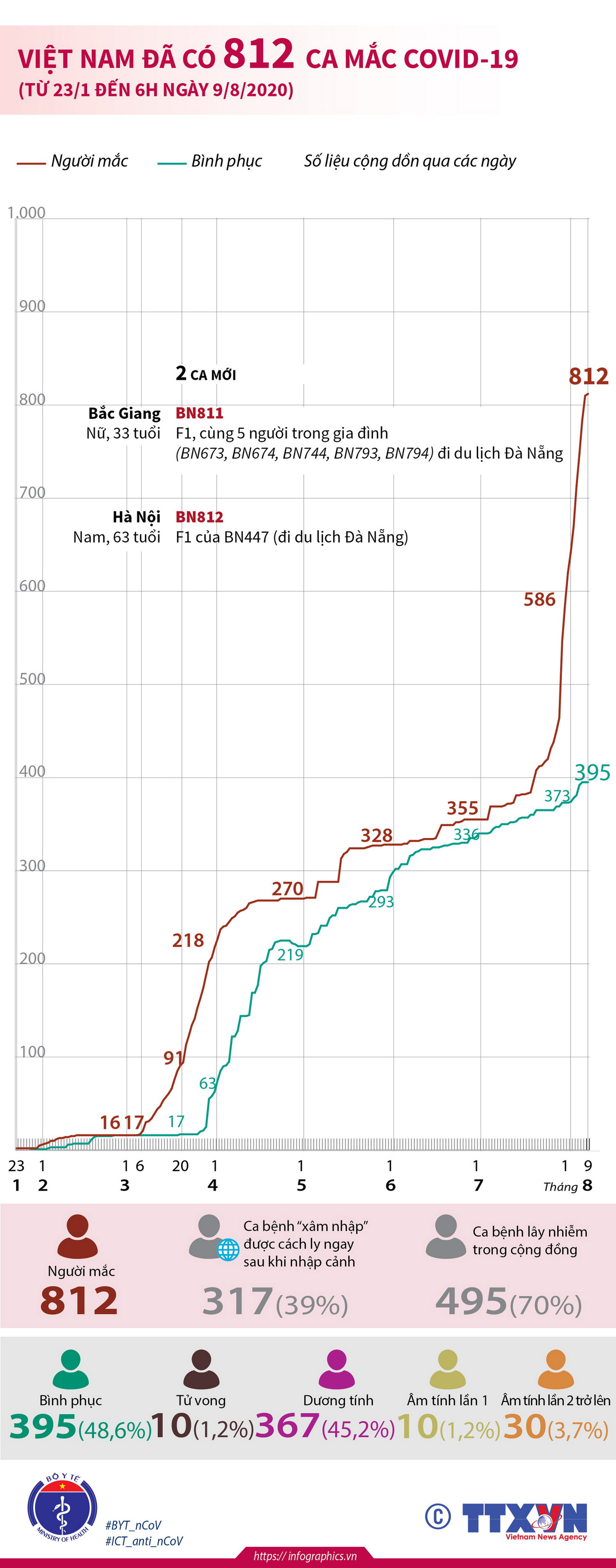 Tính đến 6 giờ ngày 9/8, Việt Nam đã có 812 ca mắc COVID-19 ảnh 1