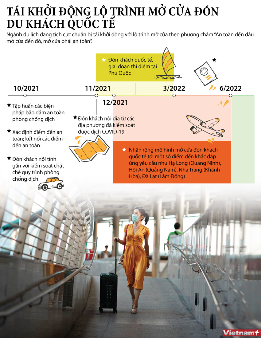 Ngành du lịch chuẩn bị tái khởi động lộ trình mở cửa với khách quốc tế ảnh 1