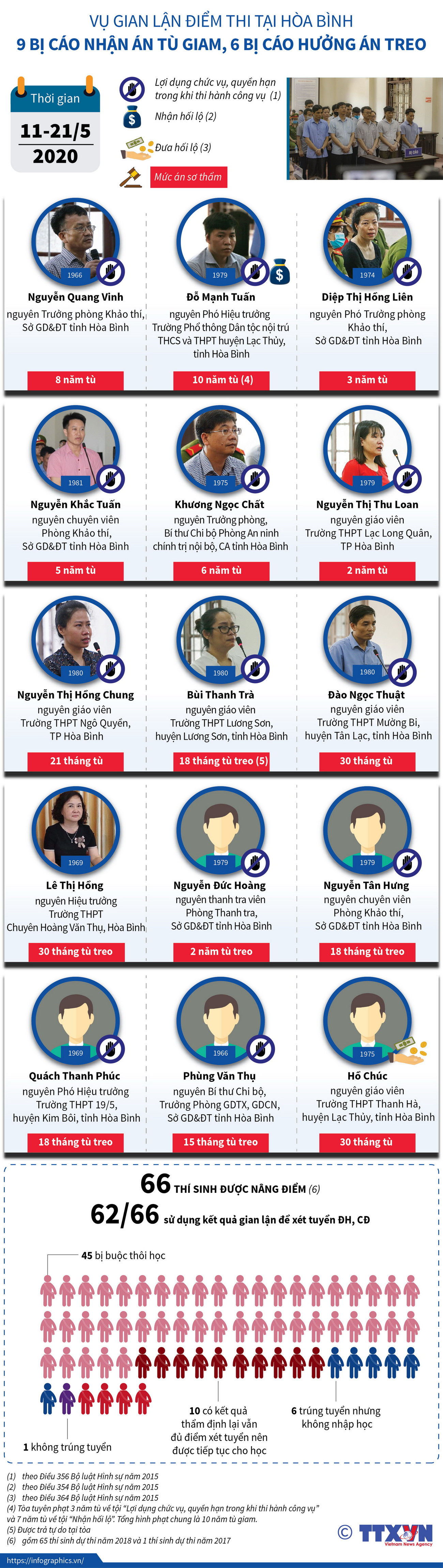 Vụ gian lận điểm thi tại Hòa Bình: 9 bị cáo nhận án tù giam ảnh 1