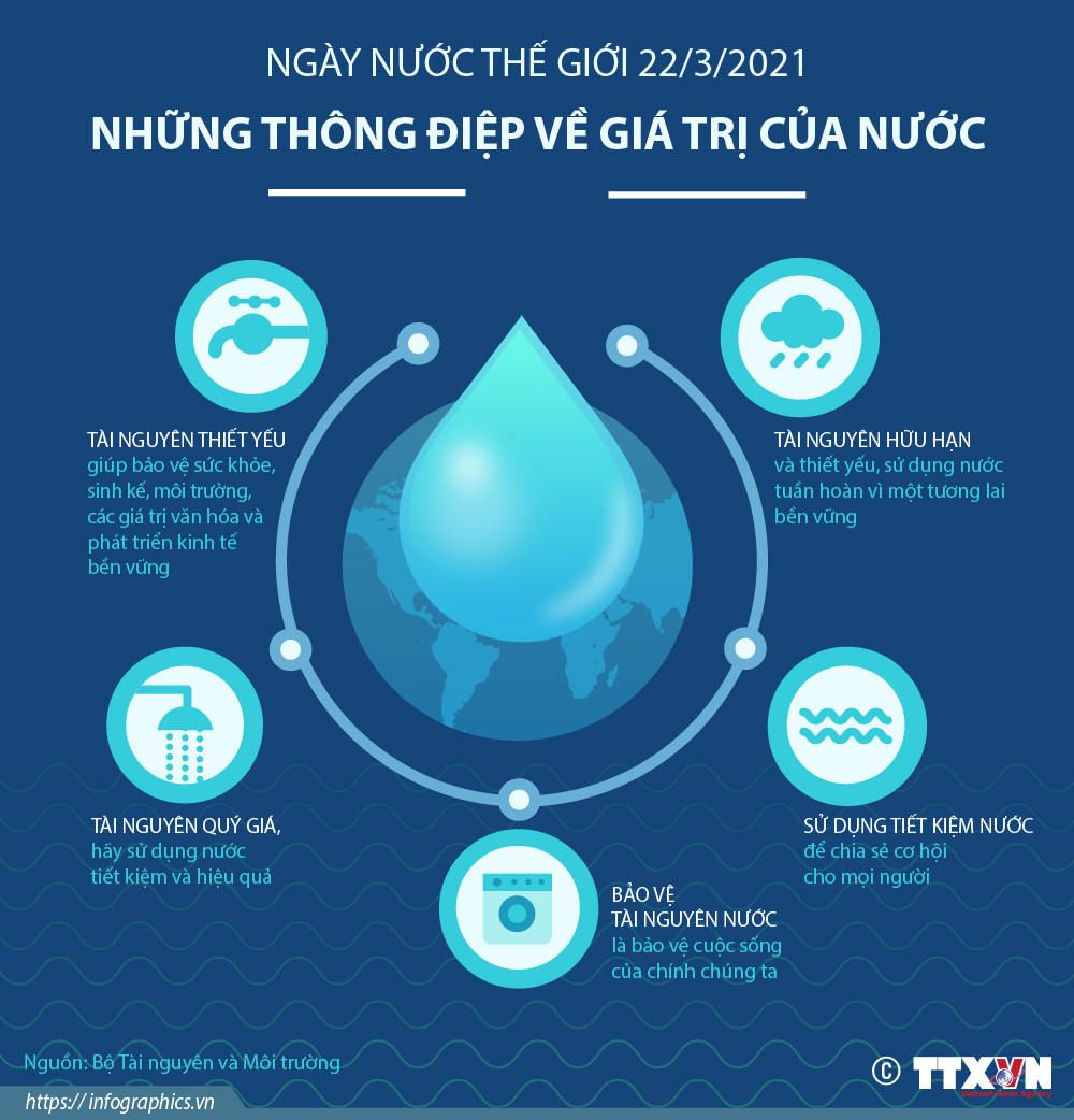 [Infographics] Ngày Nước thế giới: Những thông điệp giá trị của nước ảnh 1