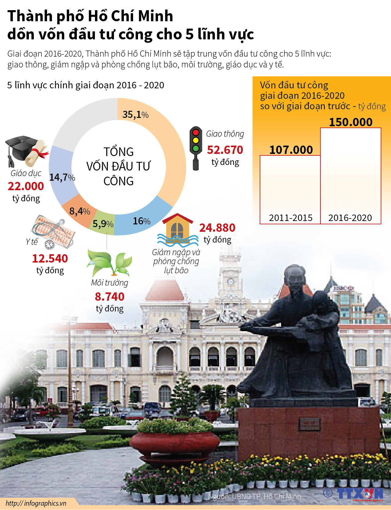 [Infographics] TP.HCM dồn vốn đầu tư công cho 5 lĩnh vực ảnh 1