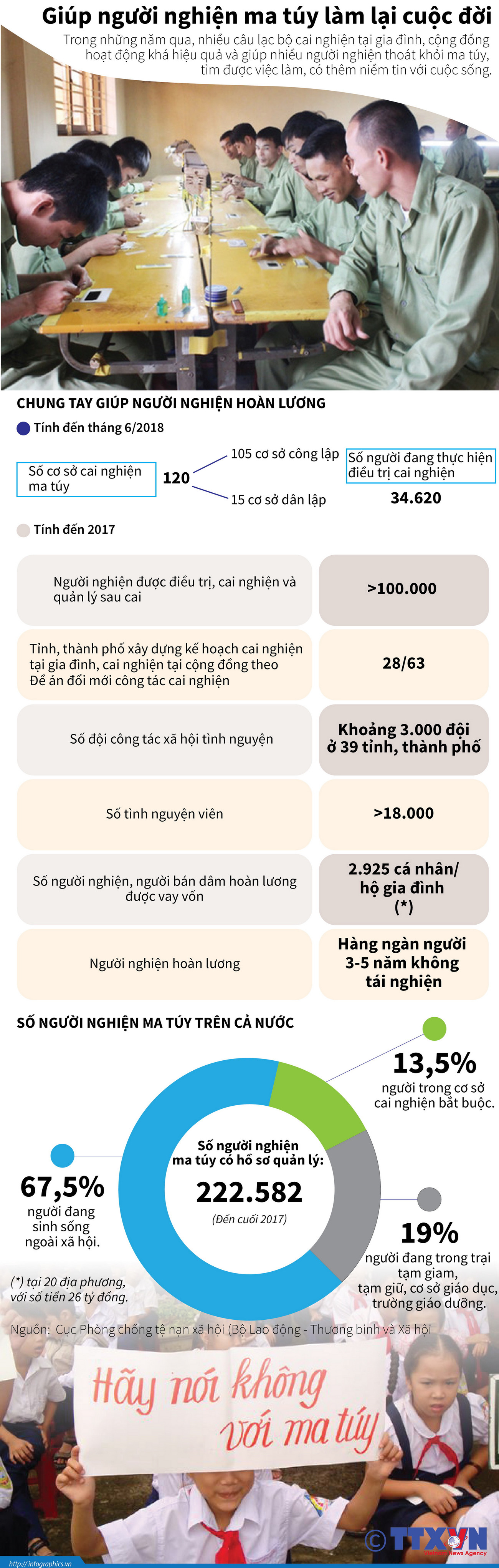 [Infographics] Thống kê đáng lo ngại về số người nghiện ma túy ảnh 1