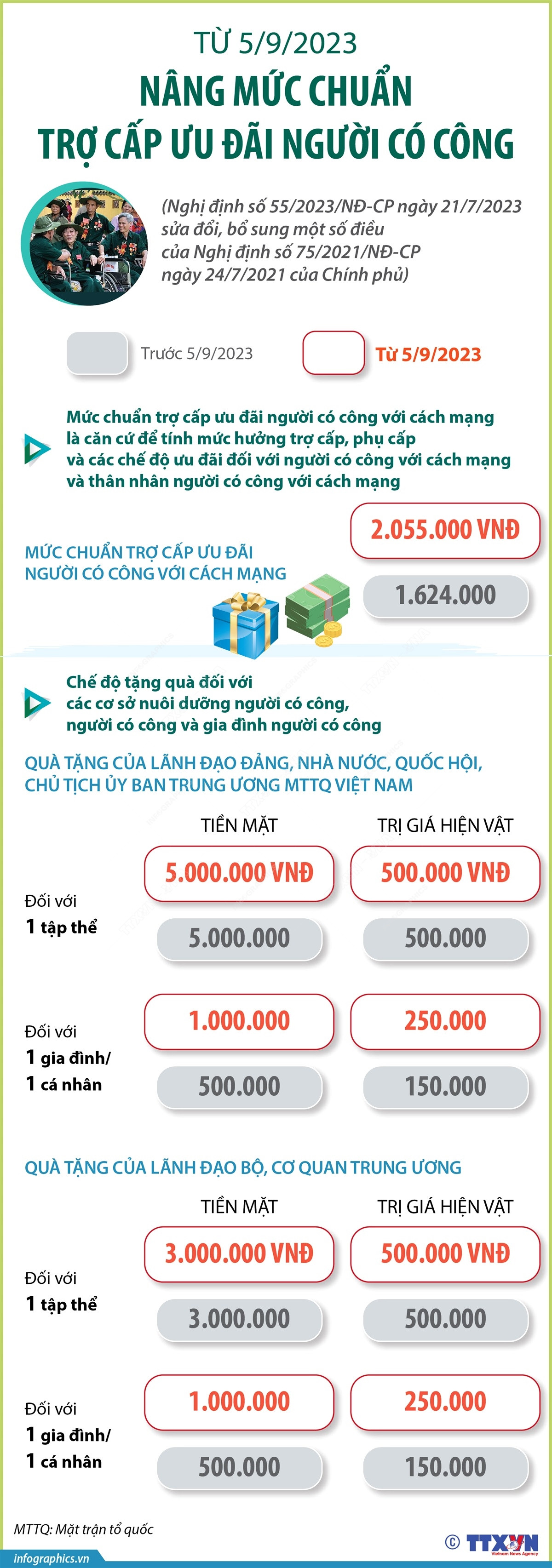 [Infographics] Nâng mức chuẩn trợ cấp ưu đãi người có công từ ngày 5/9 ảnh 1
