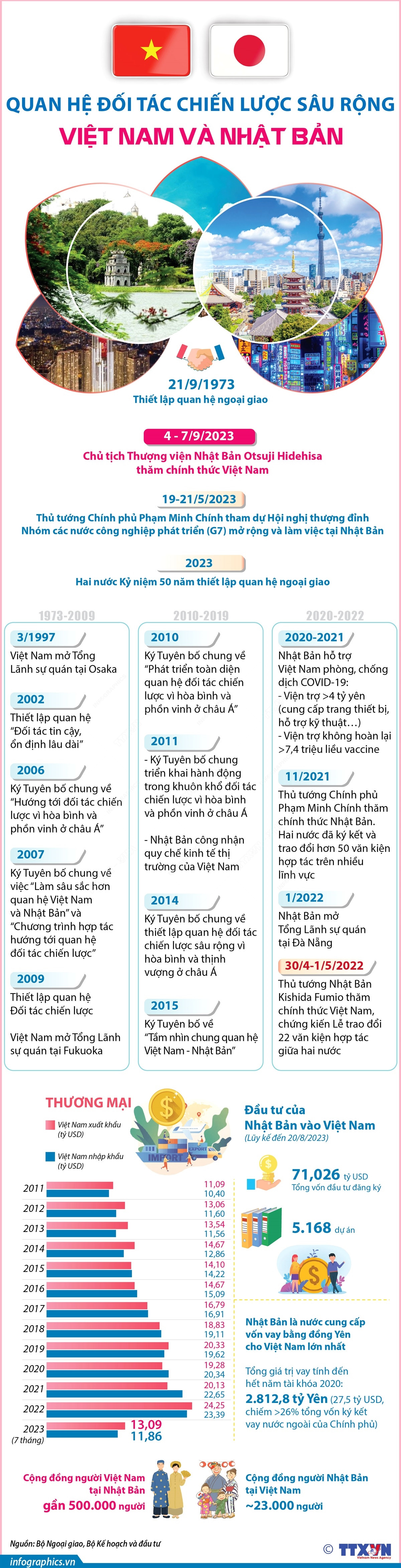 [Infographics] Quan hệ Đối tác Chiến lược sâu rộng Việt Nam-Nhật Bản ảnh 1