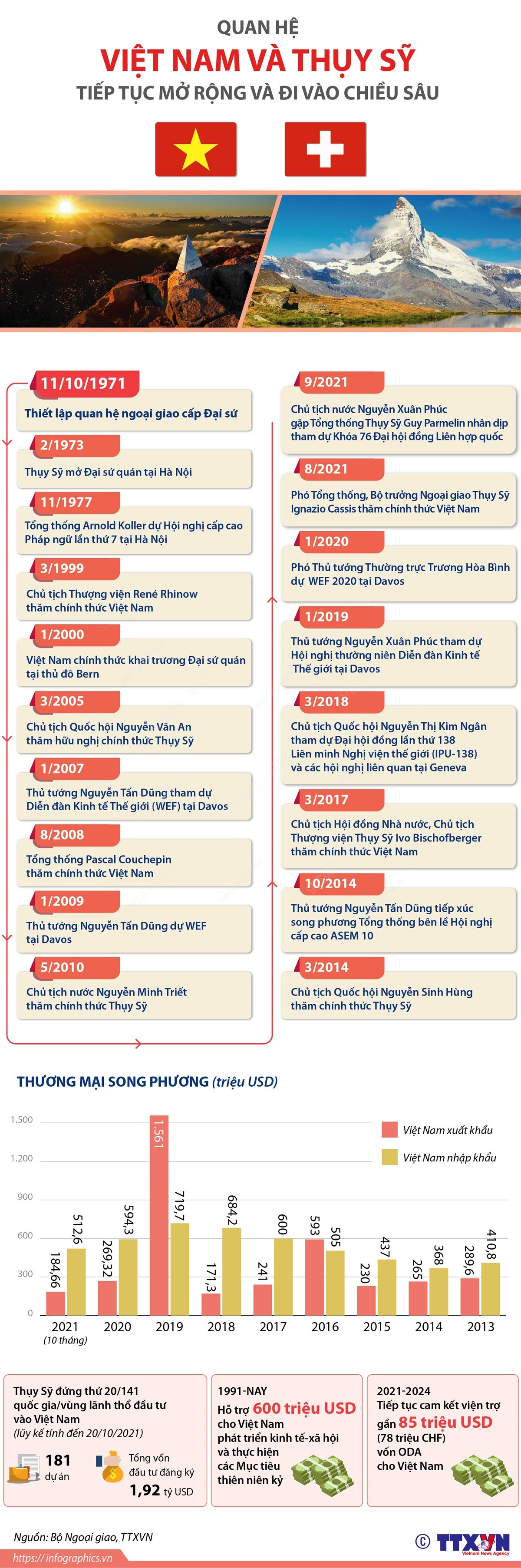 [Infographics] Tiếp tục mở rộng quan hệ hợp tác Việt Nam và Thụy Sĩ ảnh 1