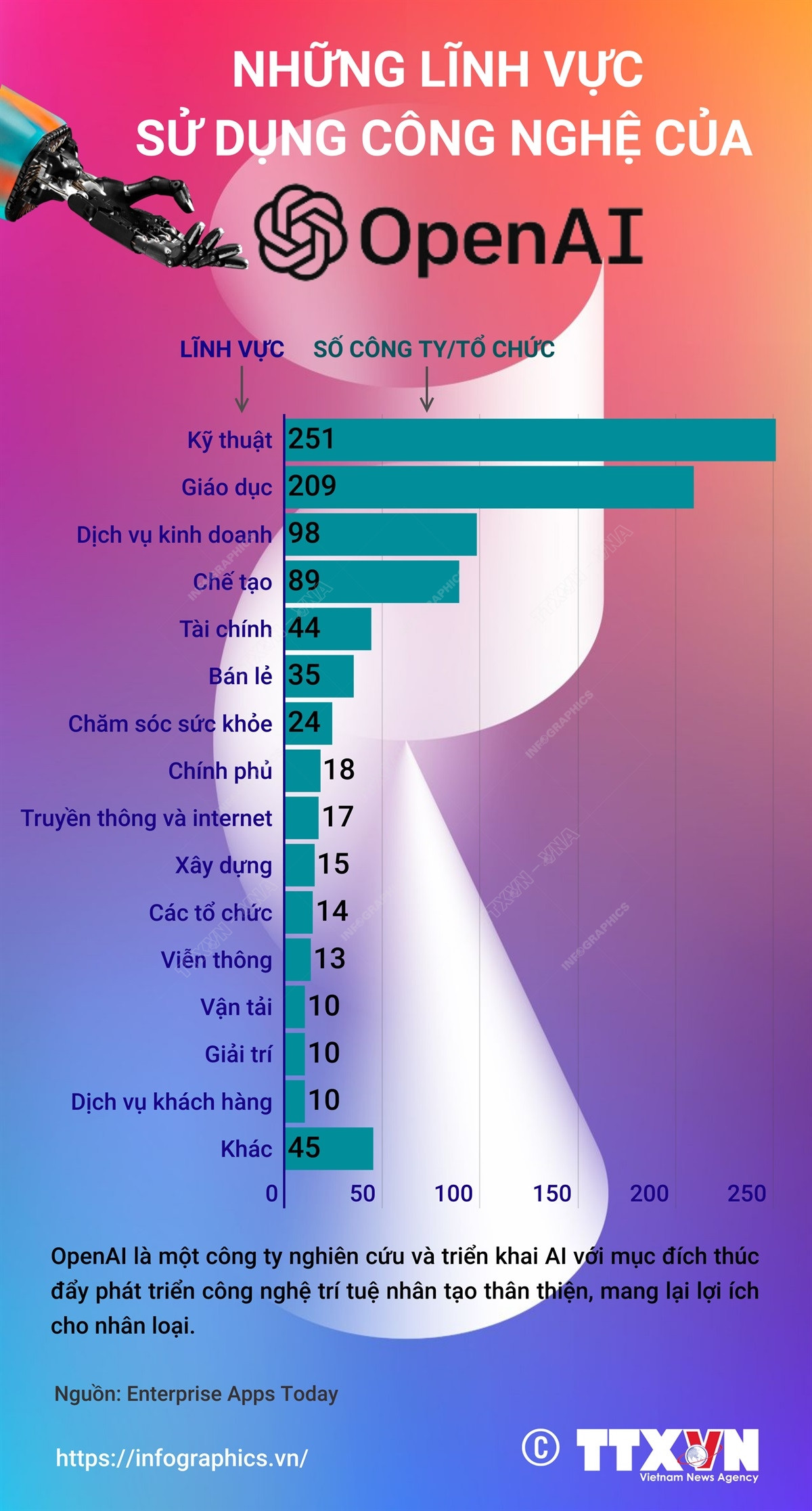 Những lĩnh vực sử dụng công nghệ trí tuệ nhân tạo của OpenAI ảnh 1