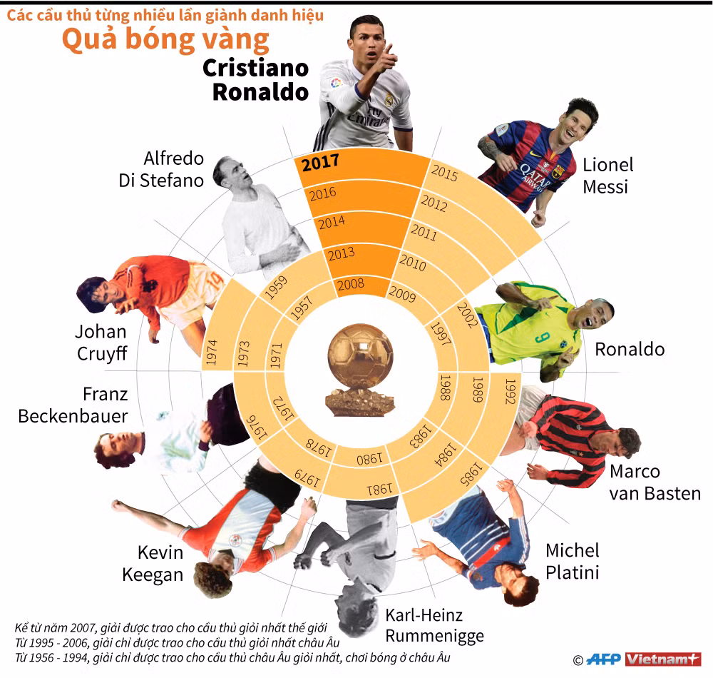[Infographics] Những cầu thủ từng nhiều lần giành Quả bóng vàng ảnh 1