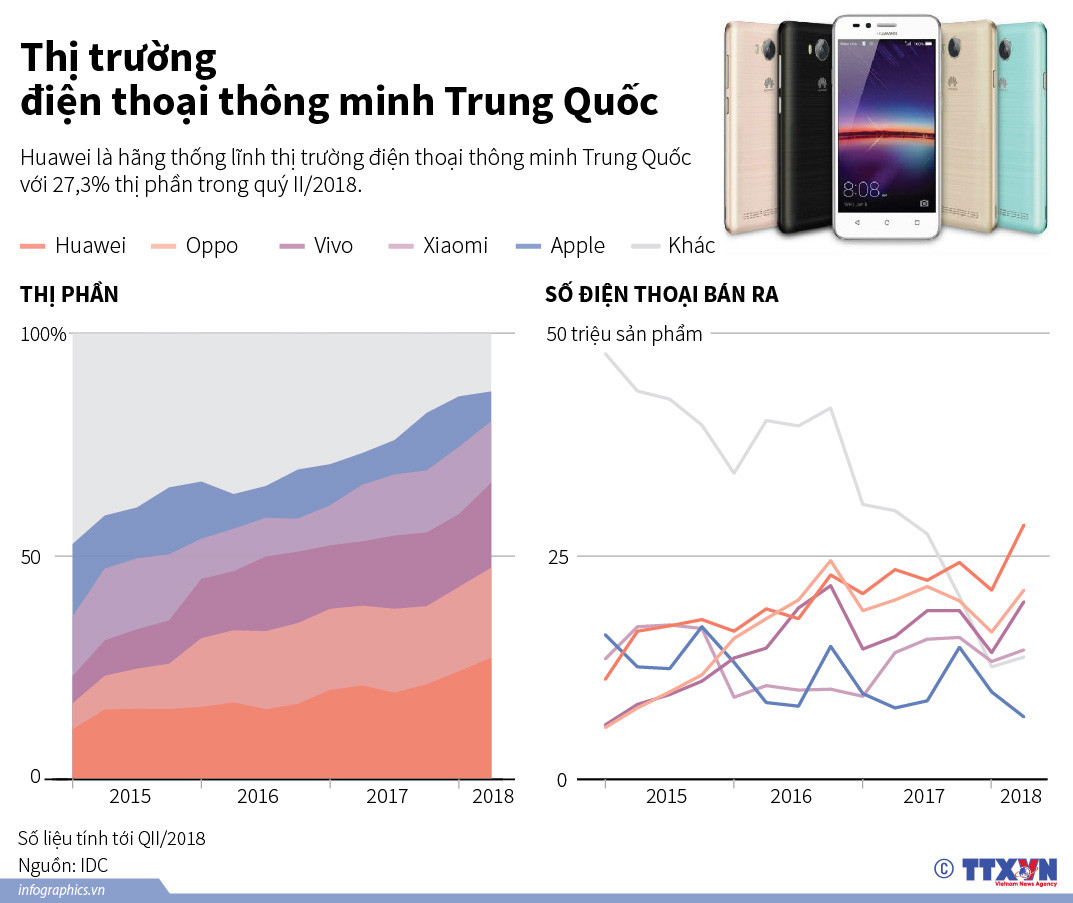 Huawei thống lĩnh thị trường điện thoại thông minh Trung Quốc ảnh 1
