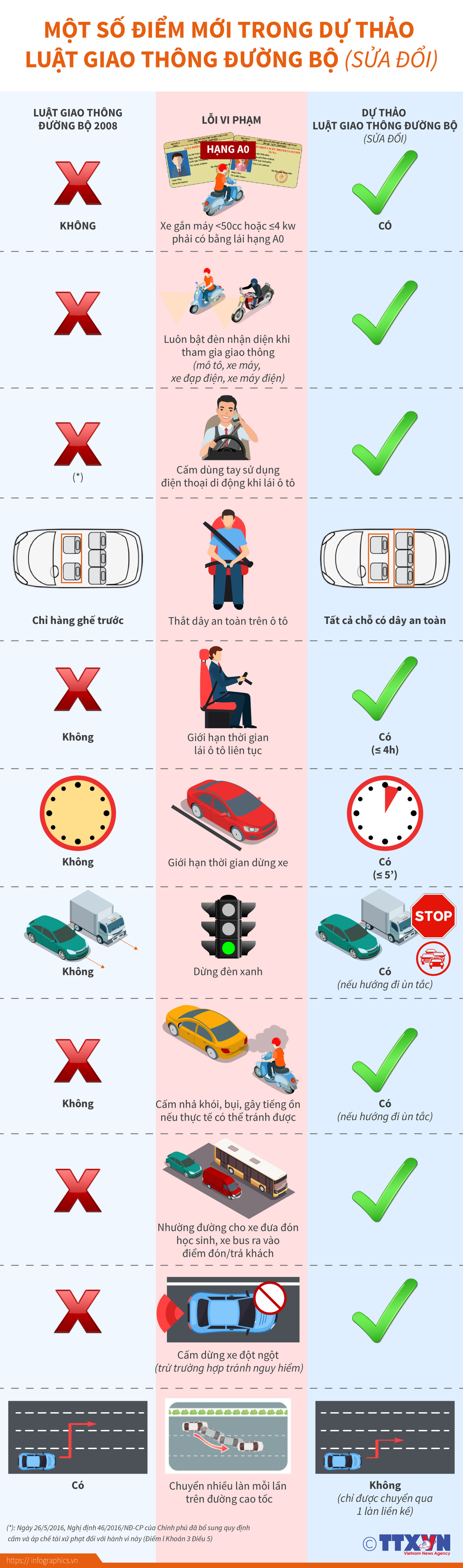 Một số điểm mới trong dự thảo Luật Giao thông đường bộ sửa đổi ảnh 1