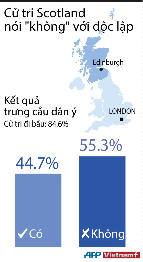 [Infographics] Kết quả trưng cầu dân ý về độc lập của Scotland ảnh 1