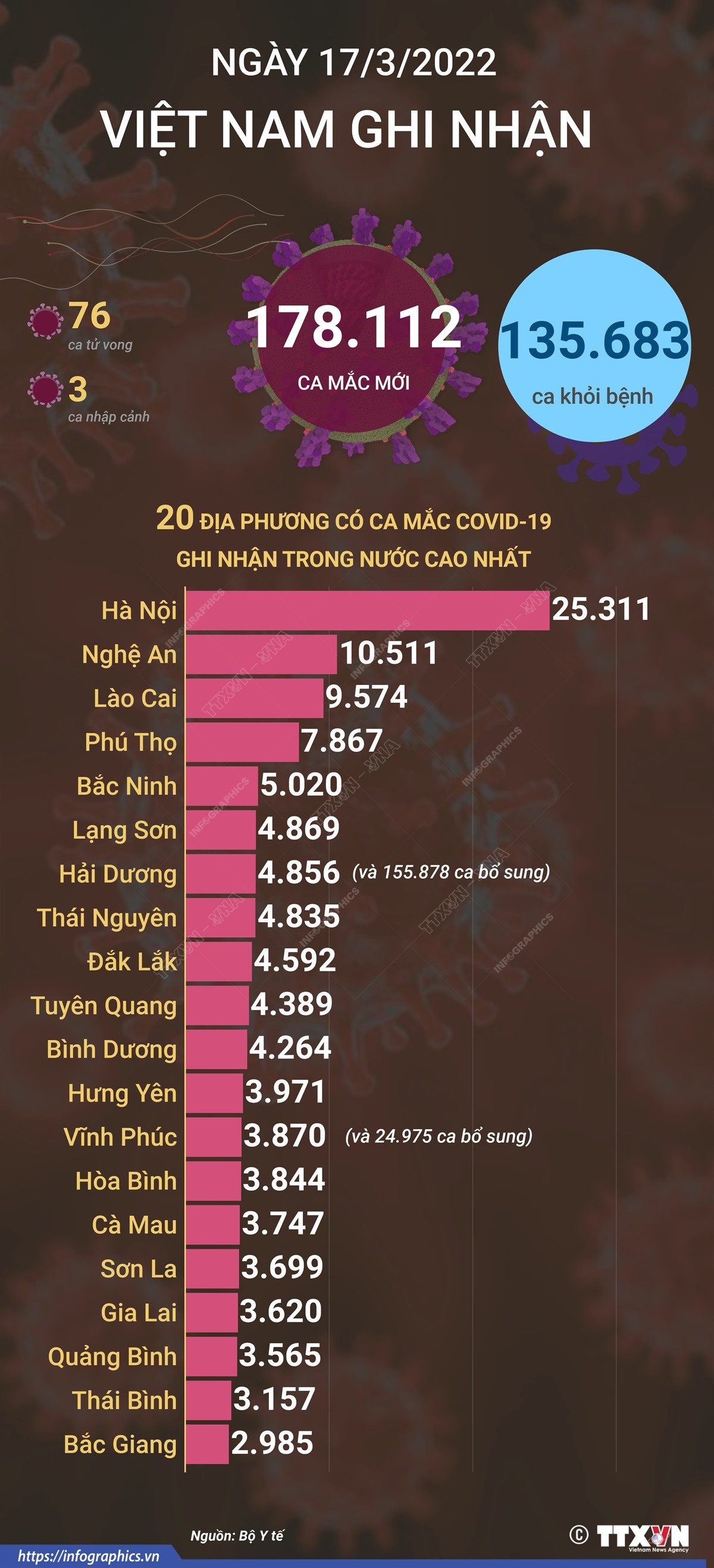 [Infographics] Thông tin mới về tình hình dịch COVID-19 tại Việt Nam ảnh 1