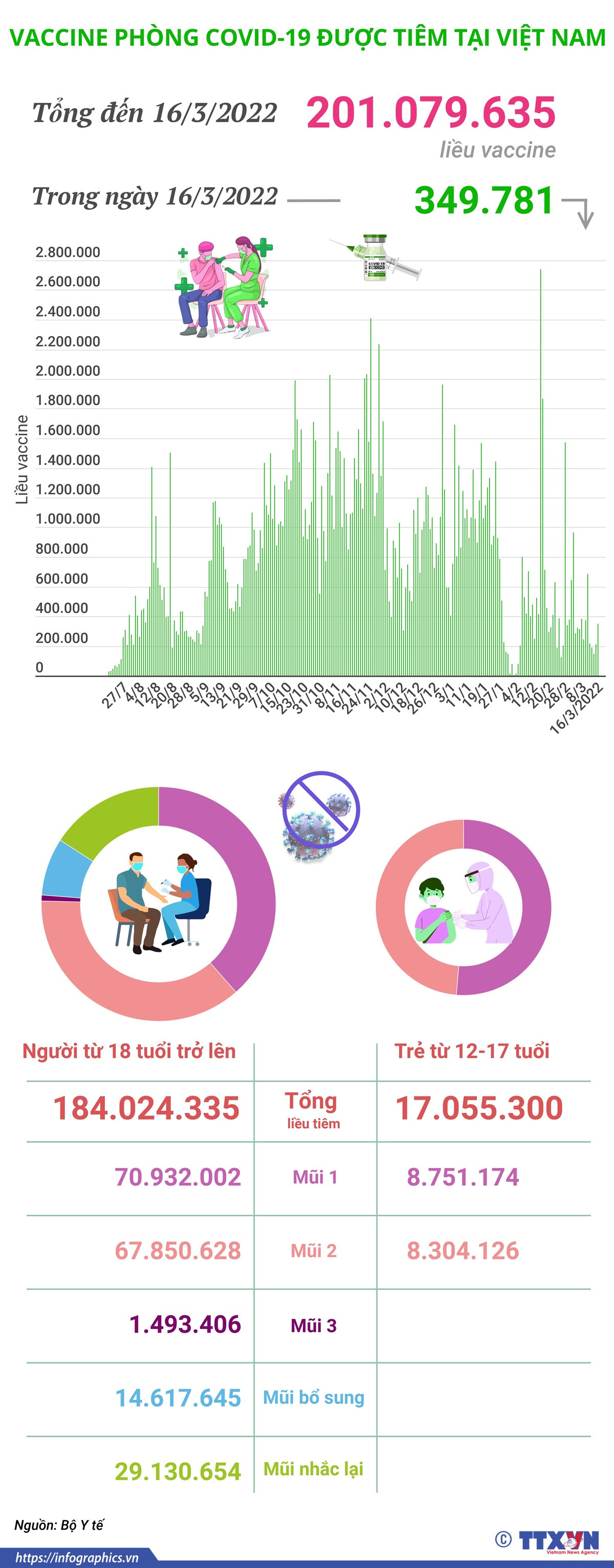 Hơn 201 triệu liều vaccine phòng COVID-19 đã được tiêm tại Việt Nam ảnh 1