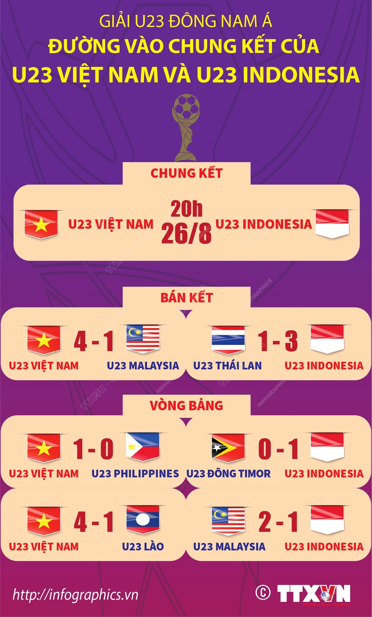 Chung kết U23 Đông Nam Á: Việt Nam và Indonesia tranh ngôi vô địch ảnh 1