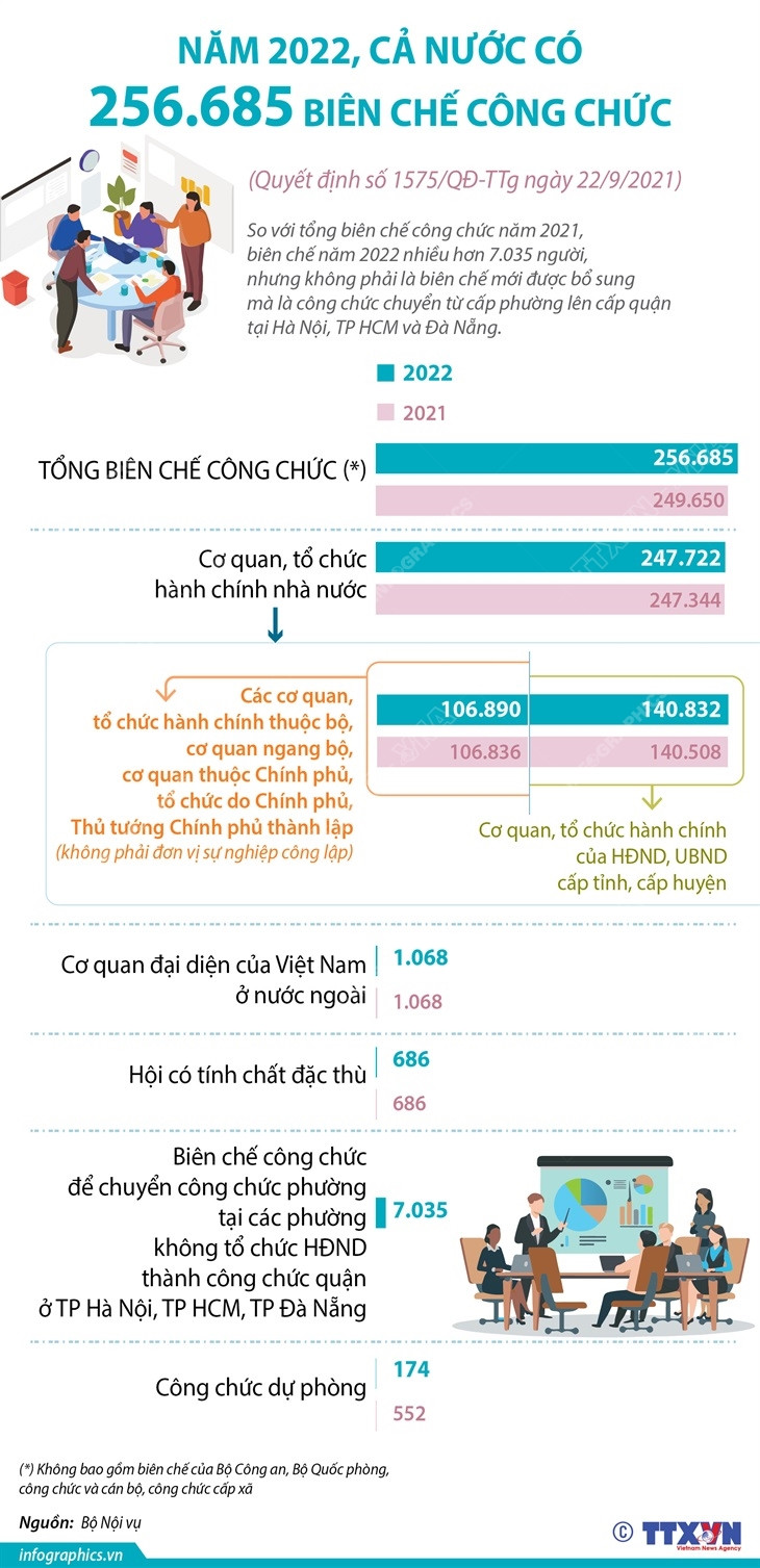[Infographics] Năm 2022, tổng biên chế công chức là 256.685 ảnh 1