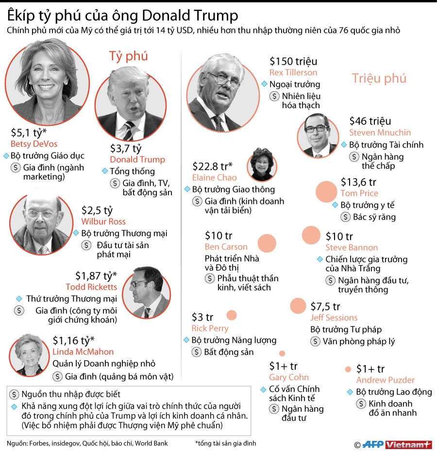 [Infographics] "Biệt đội tỷ phú" trong chính phủ của ông Donald Trump ảnh 1