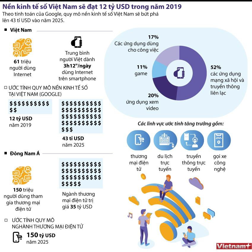 [Infographics] Nền kinh tế số Việt Nam sẽ đạt 12 tỷ USD trong 2019 ảnh 1