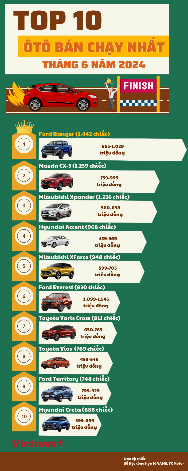 Bản sao của Hiếu- Top 10 doanh số ôtô tháng.png