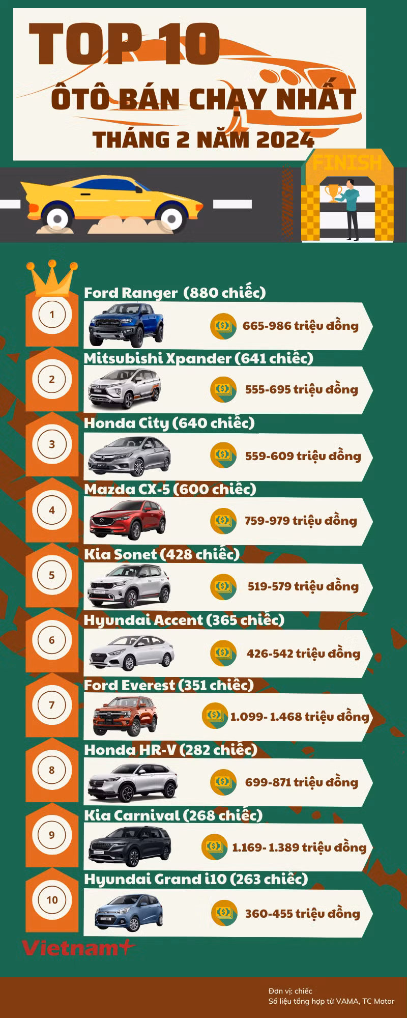 _Hiếu- Top 10 doanh số ôtô tháng.png