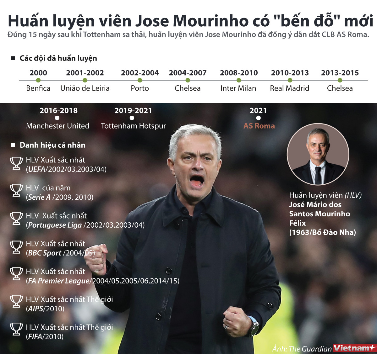[Infographics] Dấu ấn sự nghiệp của huấn luyện viên Jose Mourinho ảnh 1