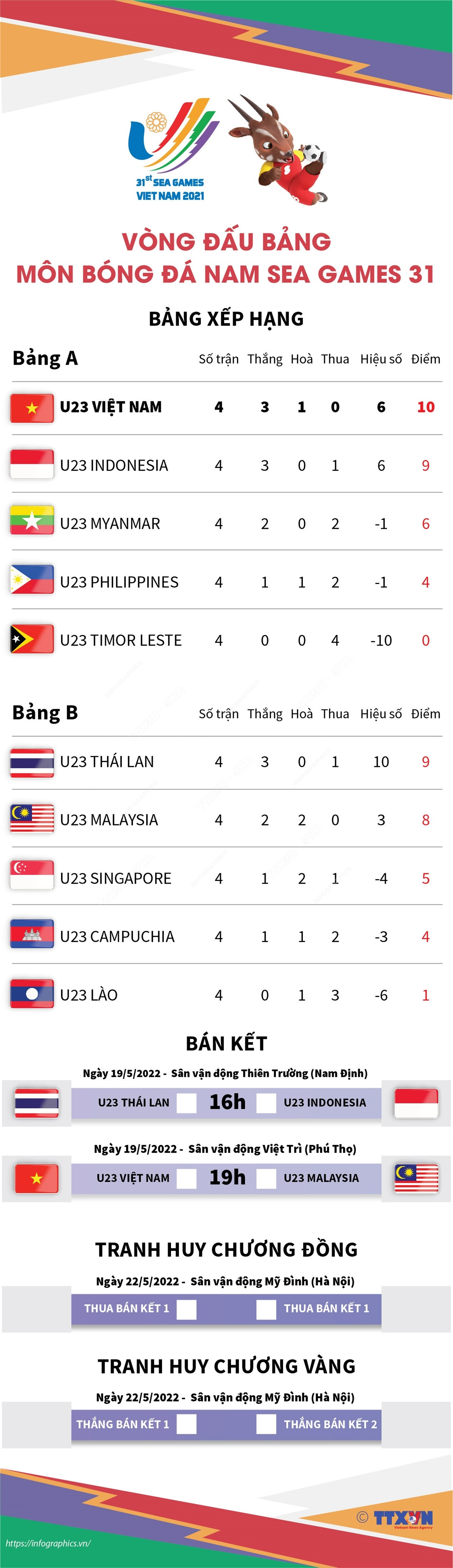 [Infographics] Kết quả vòng bảng môn bóng đá nam SEA Games 31 ảnh 1