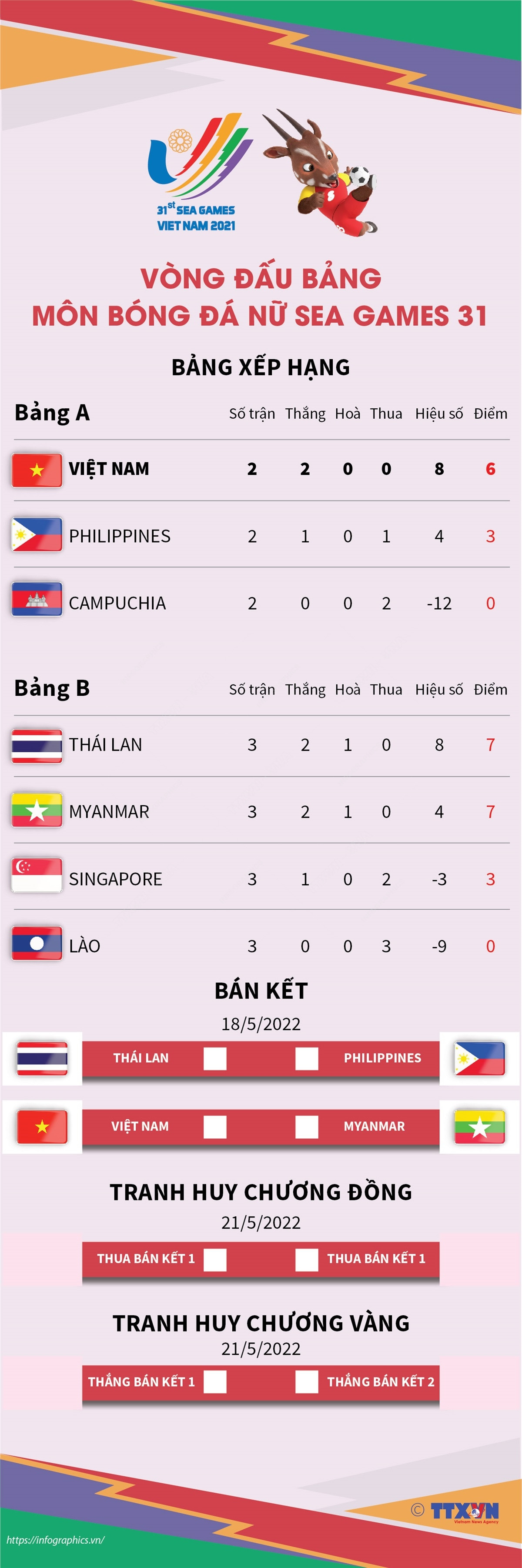 [Infographics] Kết quả vòng đấu bảng môn bóng đá nữ SEA Games 31 ảnh 1