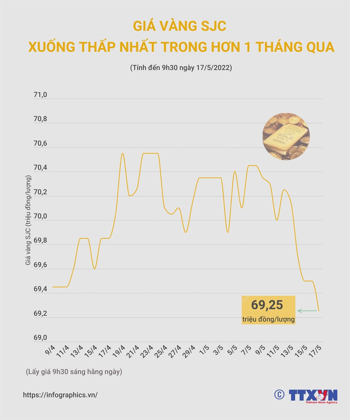 [Infographics] Giá vàng SJC xuống thấp nhất trong hơn 1 tháng qua ảnh 1
