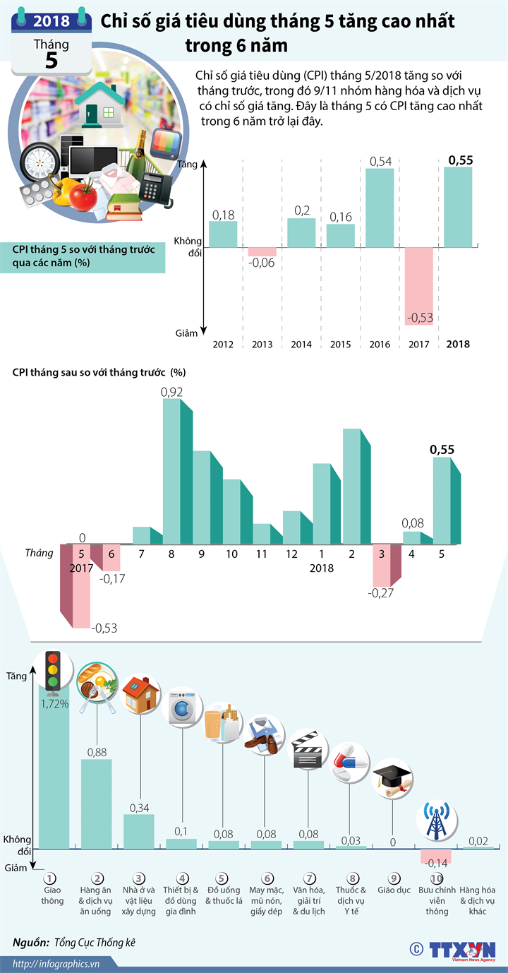 [Infographics] Chỉ số giá tiêu dùng tháng 5 tăng cao trong 6 năm ảnh 1