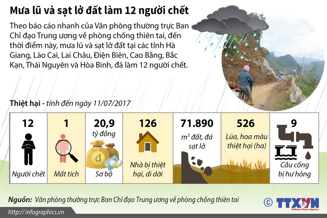 [Infographics] Mưa lũ và sạt lở đất làm 12 người thiệt mạng ảnh 1
