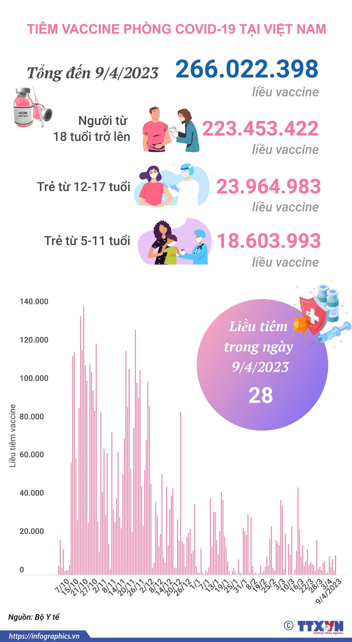 [Infographics] Tình hình tiêm vaccine phòng COVID-19 tại Việt Nam ảnh 1