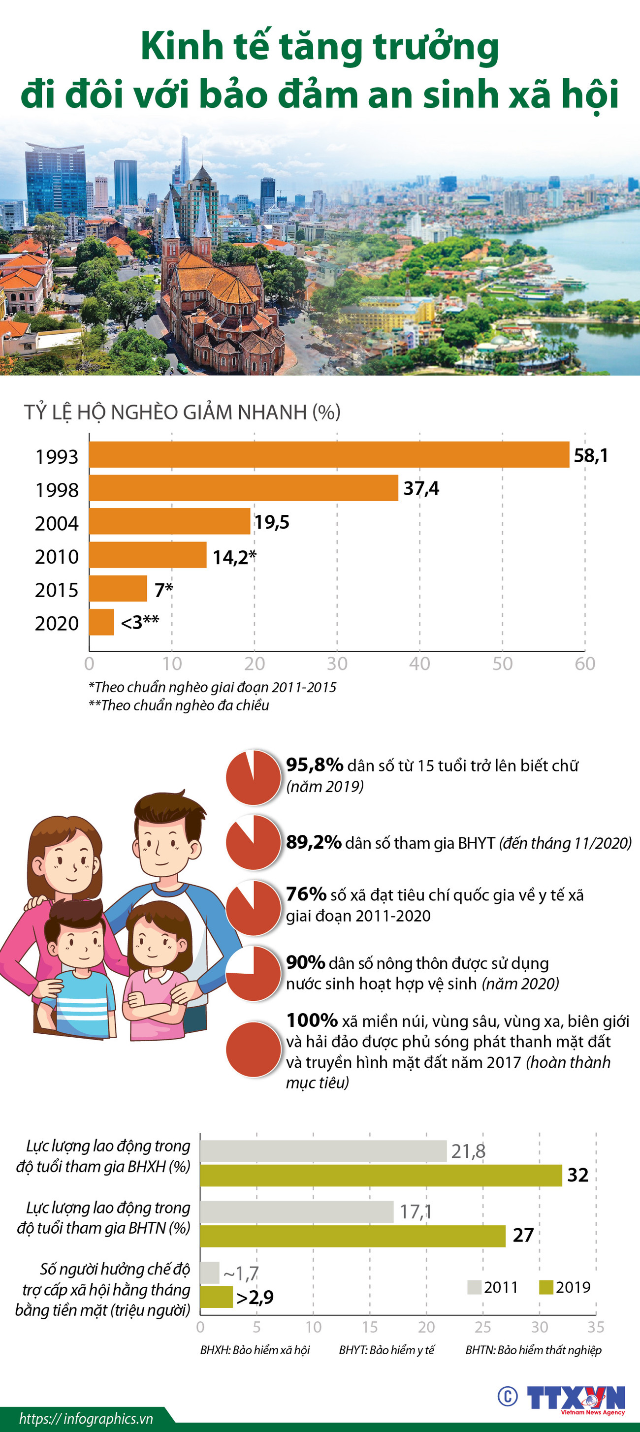 [Infographics] Kinh tế tăng trưởng đi đôi với bảo đảm an sinh xã hội ảnh 1