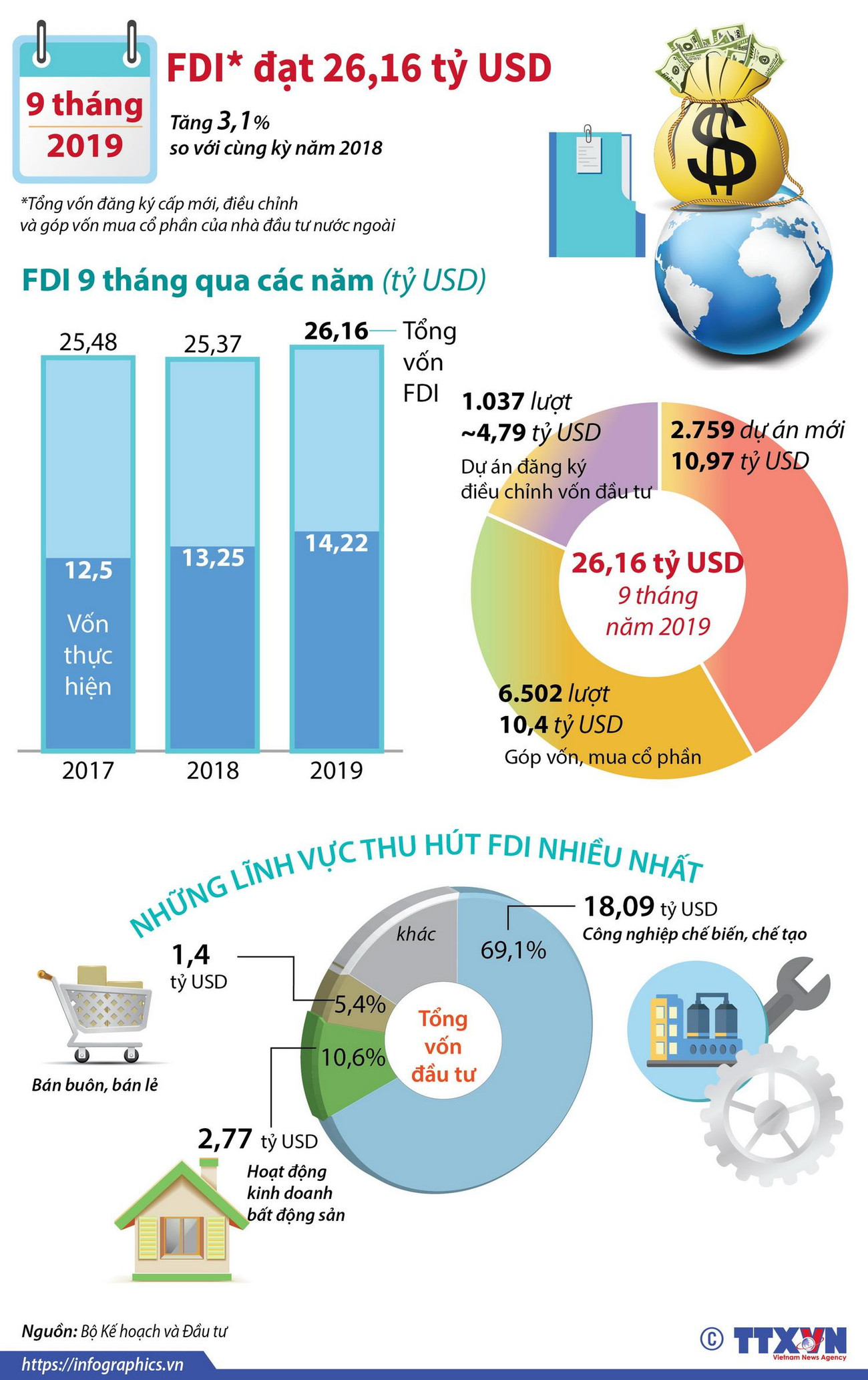 [Infographics] Thu hút FDI đạt 26,16 tỷ USD trong 9 tháng của năm 2019 ảnh 1