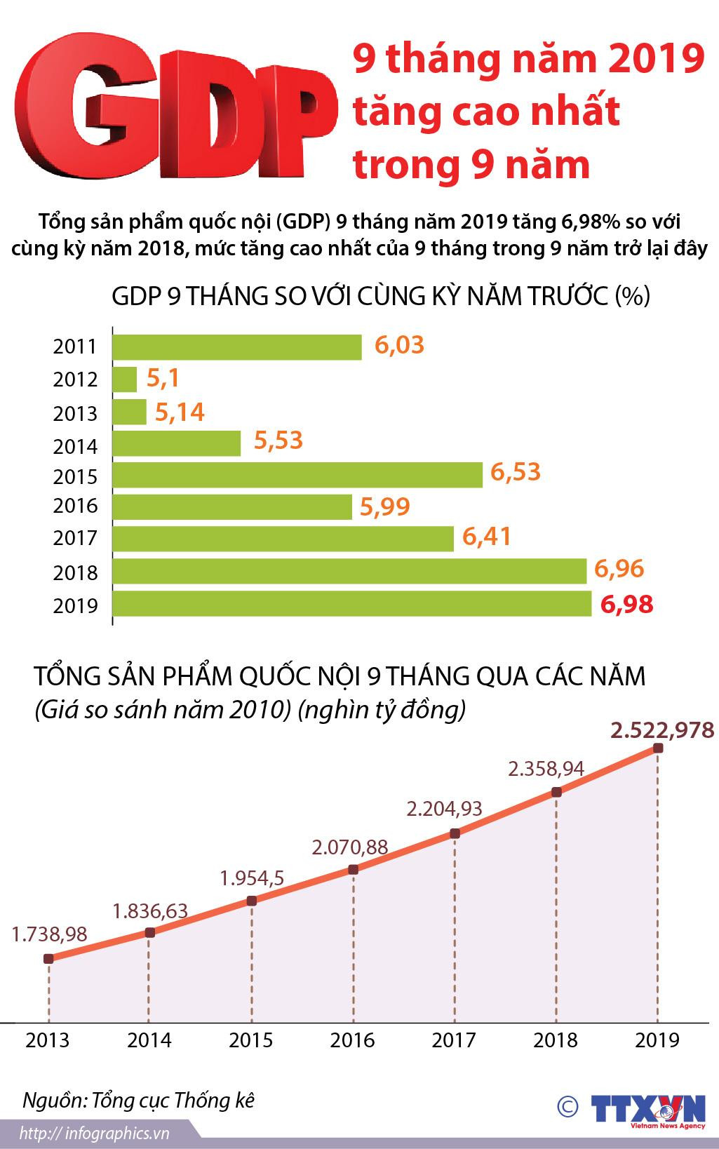 GDP chín tháng năm 2019 tăng cao nhất trong 9 năm ảnh 1