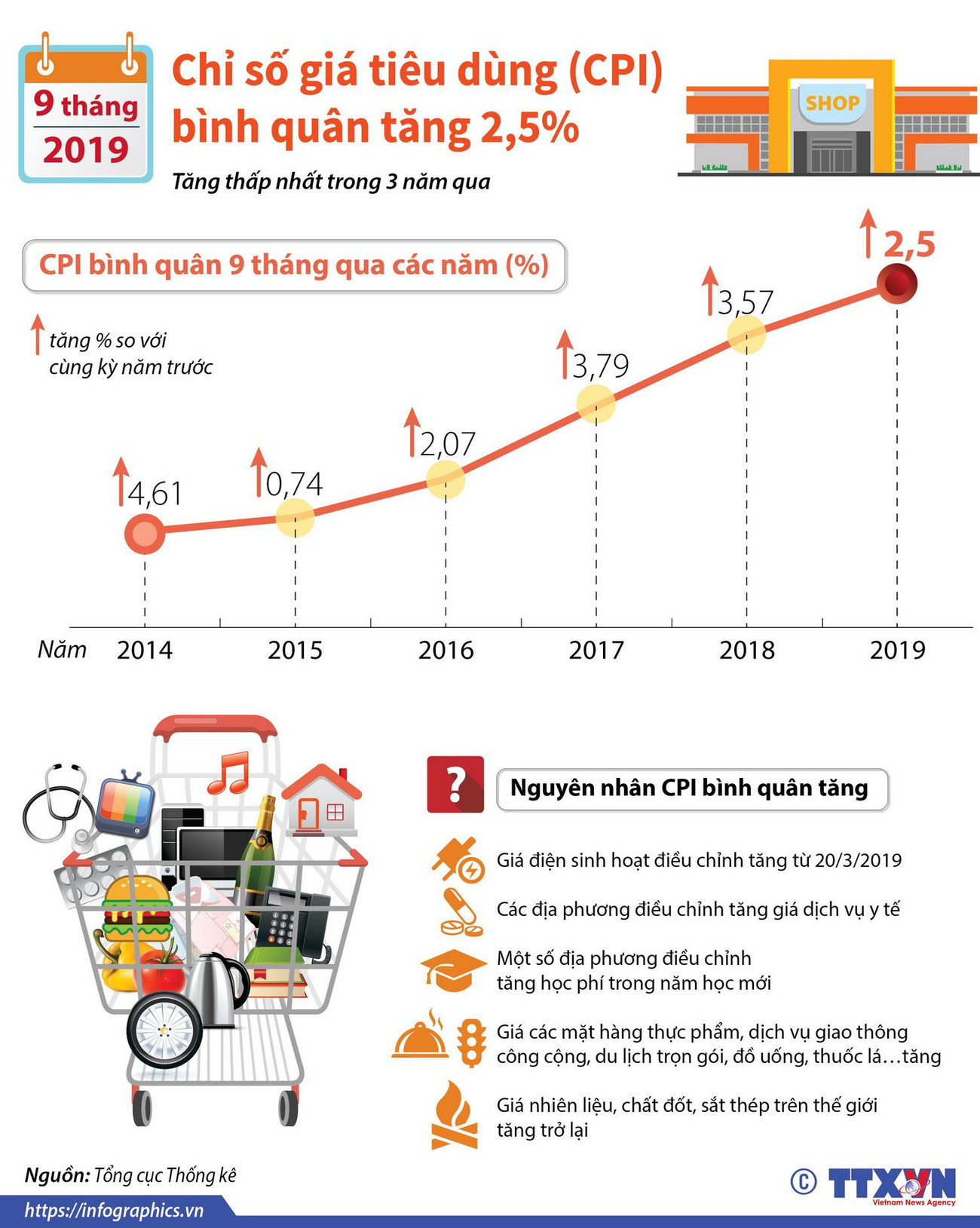 [Infographics] CPI bình quân 9 tháng năm 2019 tăng 2,5% ảnh 1