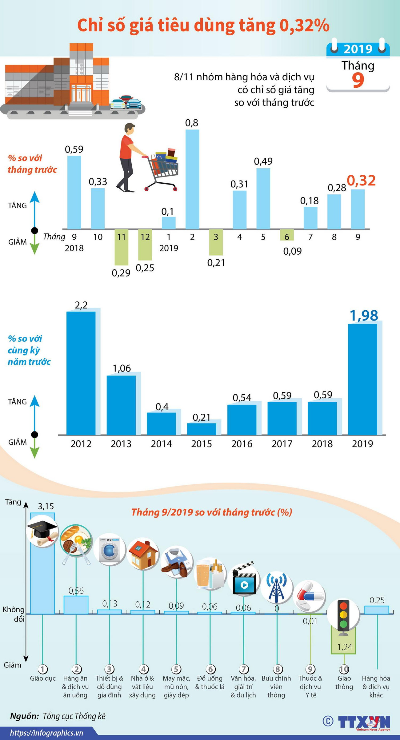 [Infographics] Chỉ số giá tiêu dùng tháng 9 tăng 0,32% ảnh 1