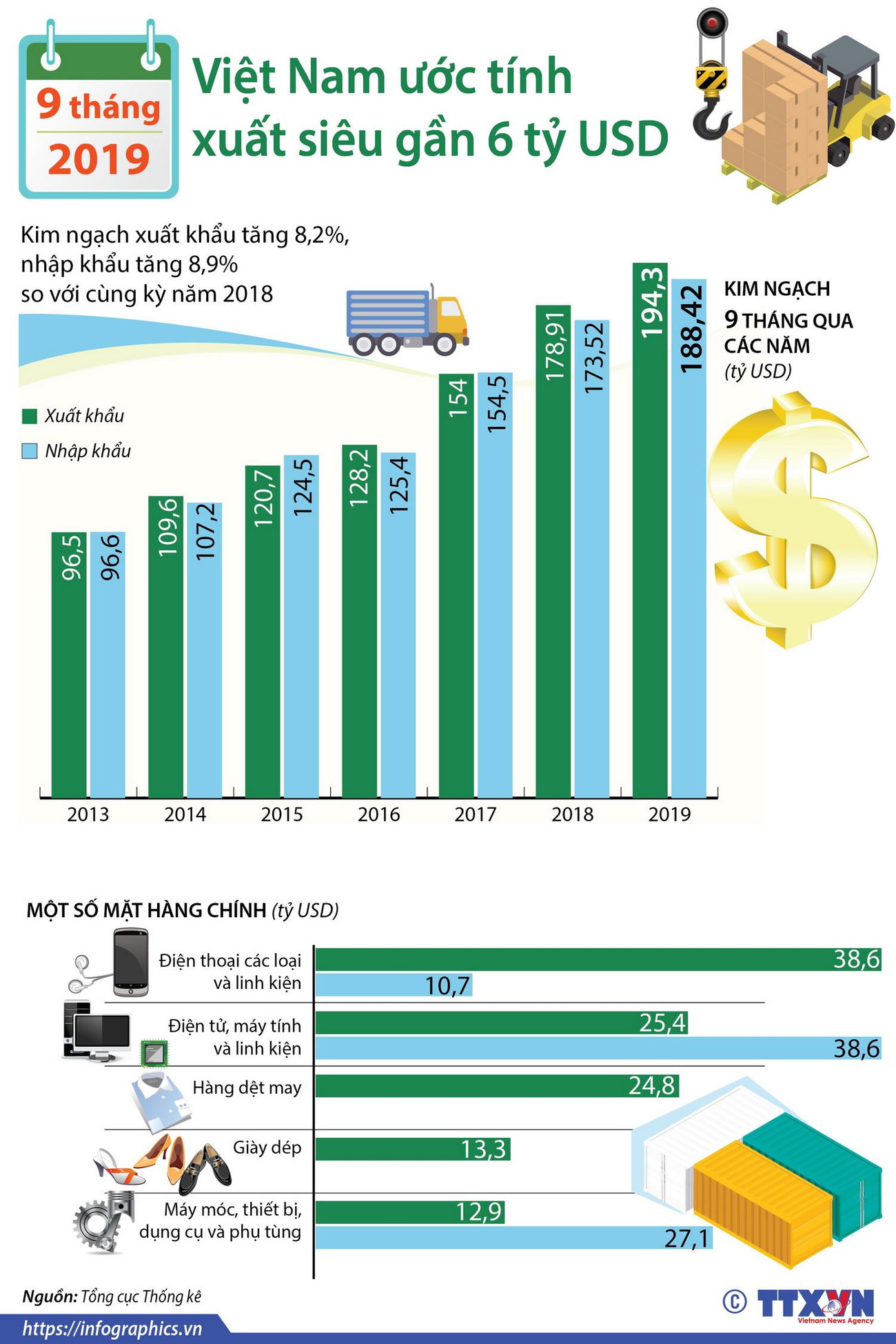 Việt Nam ước tính xuất siêu gần 6 tỷ USD trong 9 tháng năm 2019 ảnh 1